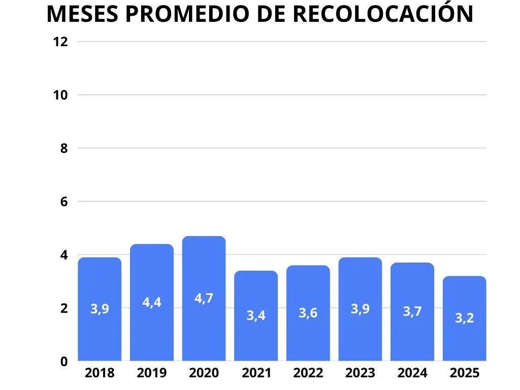 Gráfico: Promedio de 3.2 meses para recolocación Ejecutiva - Profesional